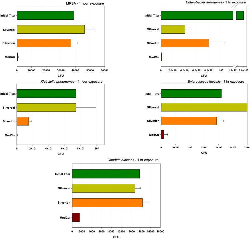 AATCC Test Method 100 Data