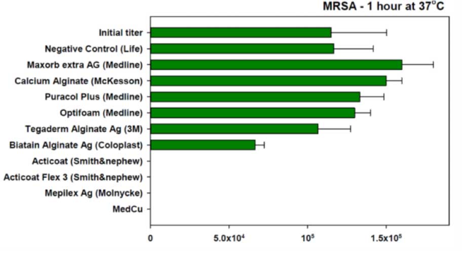 MRSA Data