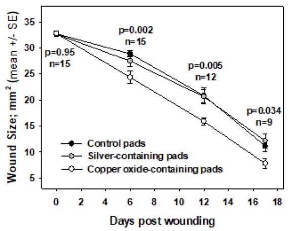 Figure Two Chart